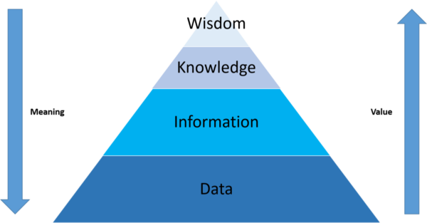 DIKW Hierarchy