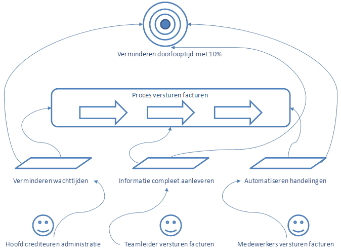 procesoptimalisatie model